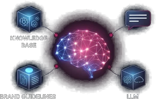 Knowledge base, brand guidelines and LLM feeding an AI brain