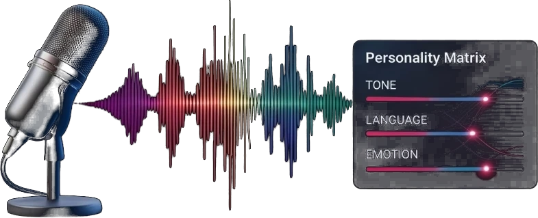 Microphone, voice waveform and a personality matrix of tone, language and emotion